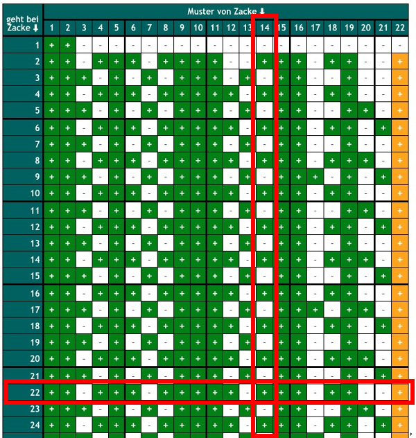 Auszug aus der Vergrößerungstabelle. Die Zeile für Zacke 22 ist rot markiert. Die Spalte für das Muster von Zacke 14 ist ebenfalls rot markiert. An der Überkreuzung der Markierungen steht ein grünes Pluszeichen.